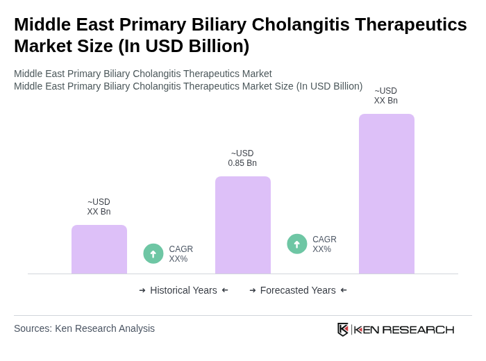 Middle East Primary Biliary Cholangitis Therapeutics Market Size
